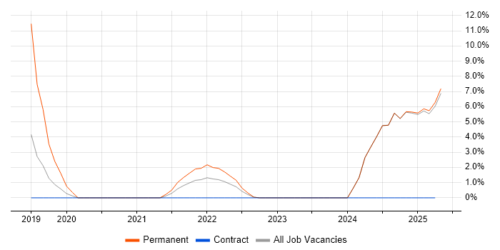 Job vacancy trend for Inclusion and Diversity in Blackburn Job vacancy trend for Inclusion and Diversity in Blackburn