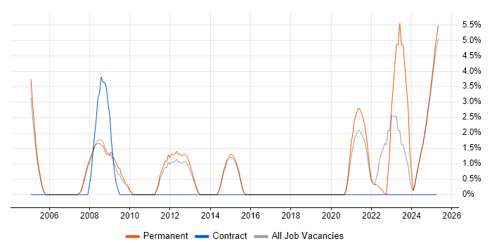 Job vacancy trend for Influencing Skills in Blackburn