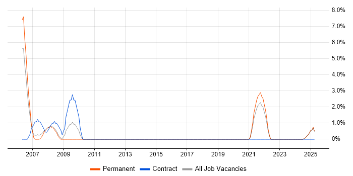 Job vacancy trend for Information Analyst in Blackburn
