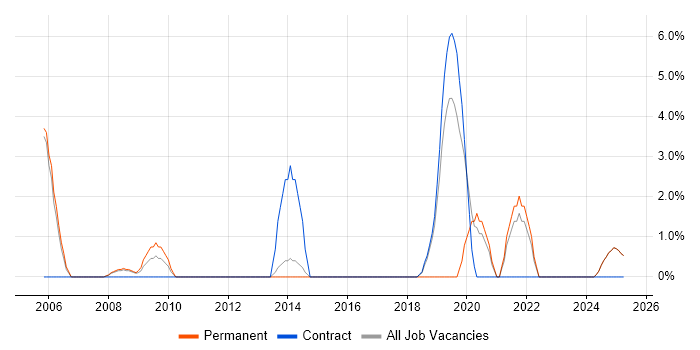 Job vacancy trend for Information Management in Blackburn