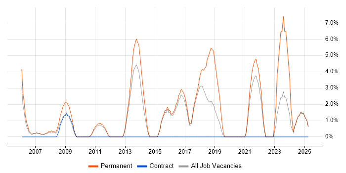 Job vacancy trend for Information Security in Blackburn