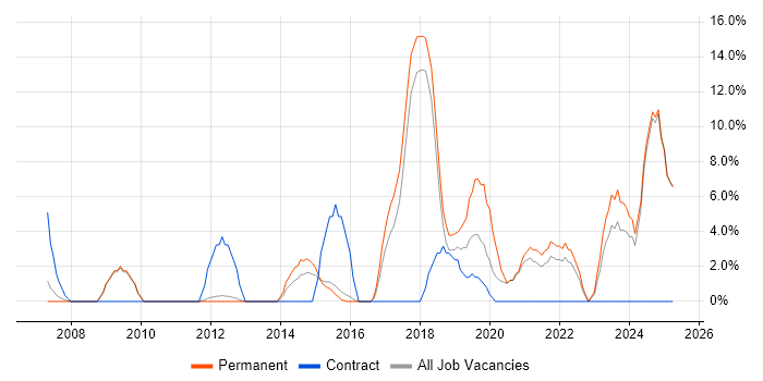 Job vacancy trend for Infrastructure Engineering in Blackburn Job vacancy trend for Infrastructure Engineering in Blackburn