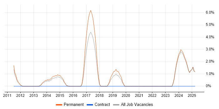 Job vacancy trend for Infrastructure Management in Blackburn