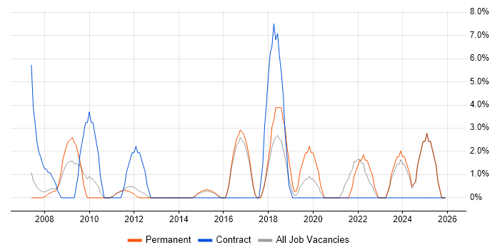 Infrastructure Manager job vacancy trend in Blackburn