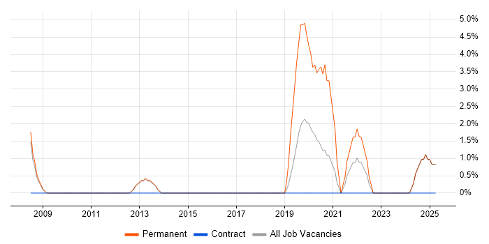 Job vacancy trend for Innovative Thinking in Blackburn Job vacancy trend for Innovative Thinking in Blackburn