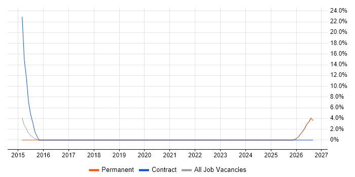 Integration Developer job vacancy trend in Blackburn