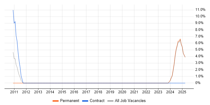 Job vacancy trend for IPv4 in Blackburn Job vacancy trend for IPv4 in Blackburn