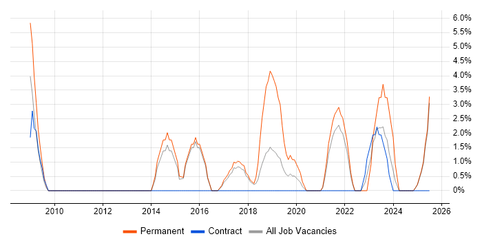 Job vacancy trend for ISO/IEC 27001 in Blackburn