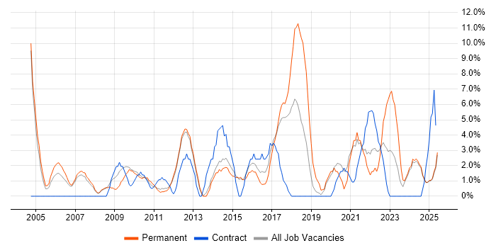 Job vacancy trend for IT Manager in Blackburn