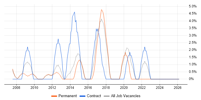IT Project Manager job vacancy trend in Blackburn