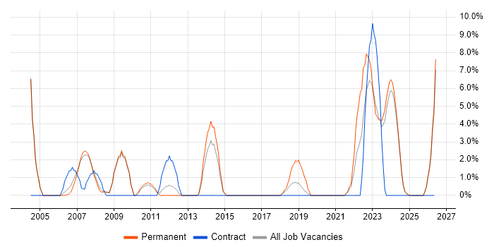 IT Support Engineer job vacancy trend in Blackburn