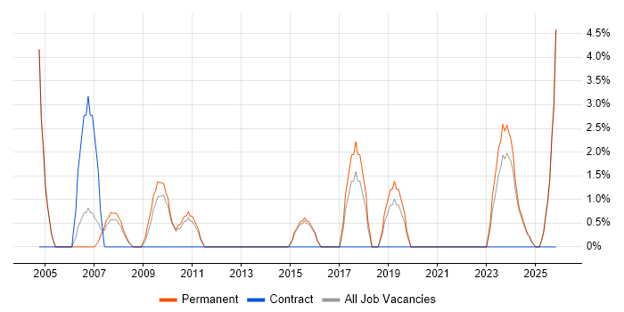 IT Support Technician job vacancy trend in Blackburn