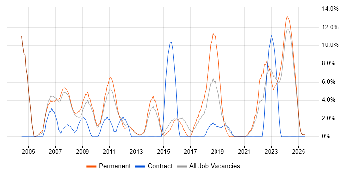 Job vacancy trend for IT Support in Blackburn