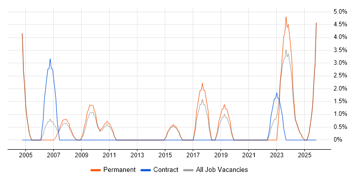 IT Technician job vacancy trend in Blackburn