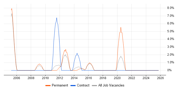 ITIL Certification job vacancy trend in Blackburn