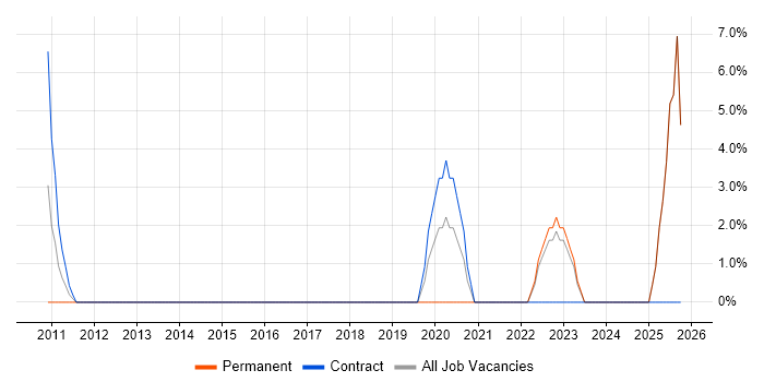 ITSM job vacancy trend in Blackburn
