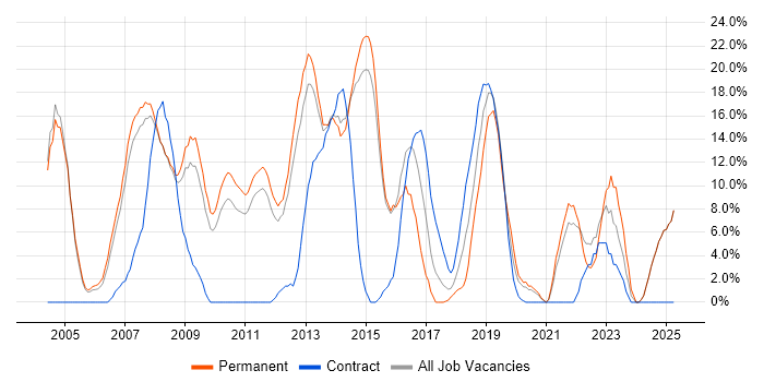 Job vacancy trend for Java in Blackburn Job vacancy trend for Java in Blackburn