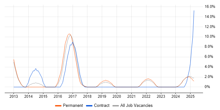 Job vacancy trend for JIRA in Blackburn Job vacancy trend for JIRA in Blackburn