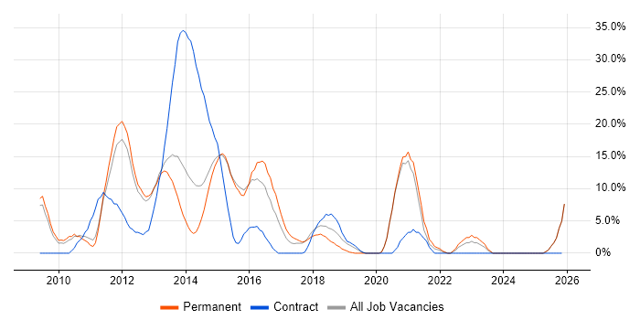 jQuery job vacancy trend in Blackburn