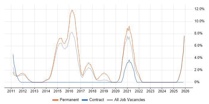 JSON job vacancy trend in Blackburn