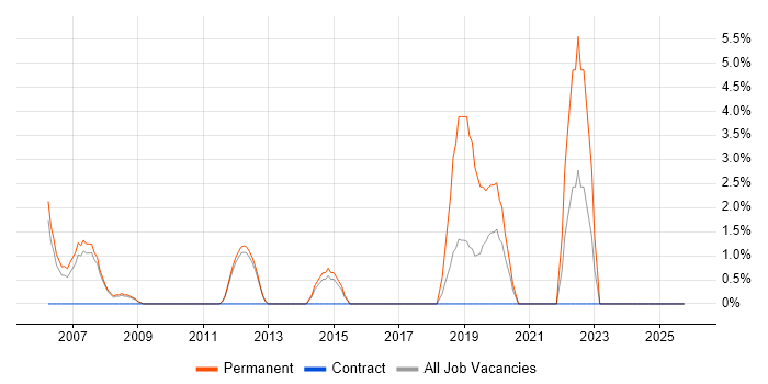 Junior Analyst job vacancy trend in Blackburn