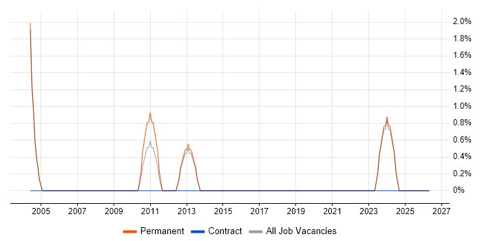 Junior Software Engineer job vacancy trend in Blackburn
