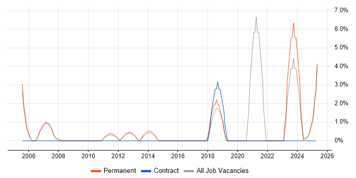 Job vacancy trend for Juniper in Blackburn Job vacancy trend for Juniper in Blackburn