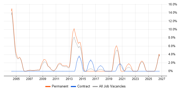 Lead Developer job vacancy trend in Blackburn