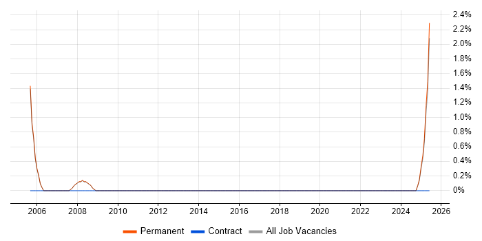 Job vacancy trend for Lead Tester in Blackburn