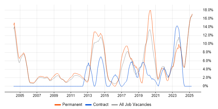 Job vacancy trend for Lead in Blackburn