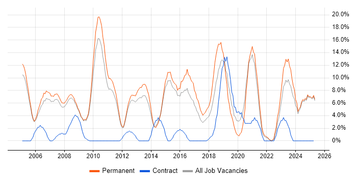 Job vacancy trend for Linux in Blackburn
