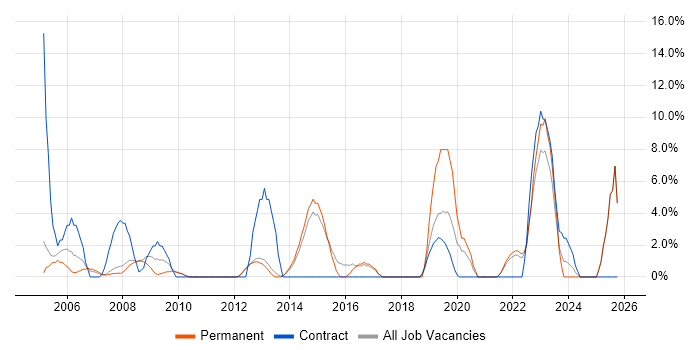 Logistics job vacancy trend in Blackburn