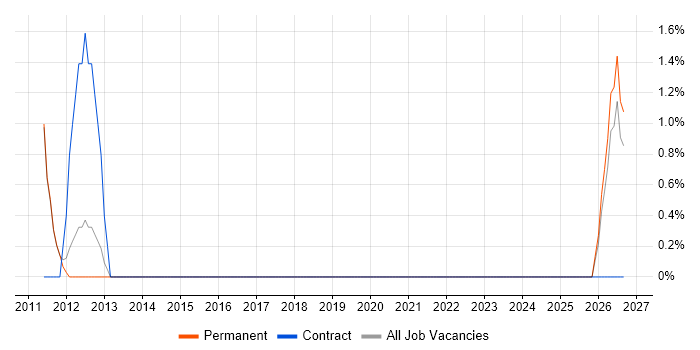 Management Accountant job vacancy trend in Blackburn
