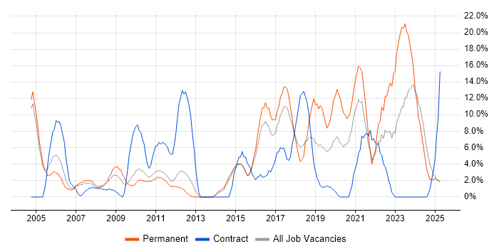 Job vacancy trend for Manufacturing in Blackburn