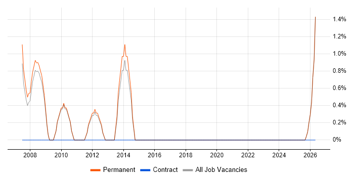 Marketing Strategy job vacancy trend in Blackburn