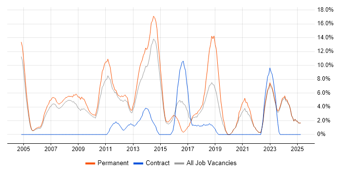 Job vacancy trend for Marketing in Blackburn Job vacancy trend for Marketing in Blackburn