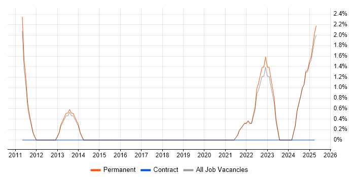 Job vacancy trend for Master&#39;s Degree in Blackburn