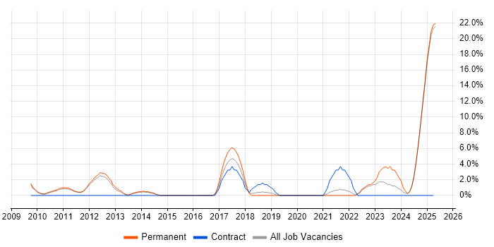 Job vacancy trend for Mathematics in Blackburn Job vacancy trend for Mathematics in Blackburn