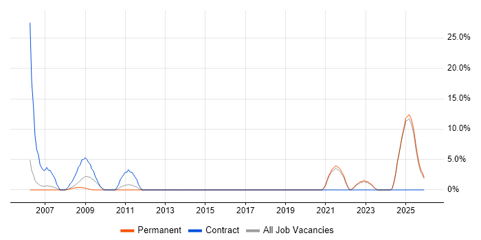 MATLAB job vacancy trend in Blackburn