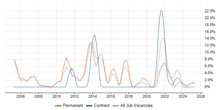 Job vacancy trend for Mentoring in Blackburn