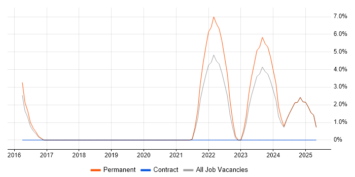 Job vacancy trend for Meraki in Blackburn