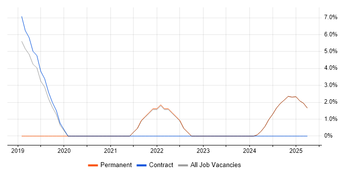Job vacancy trend for Microservices in Blackburn