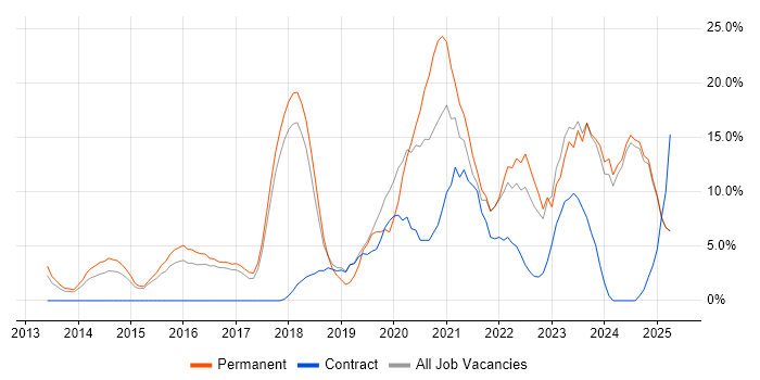 Job vacancy trend for Microsoft 365 in Blackburn Job vacancy trend for Microsoft 365 in Blackburn