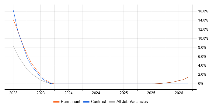 Microsoft Engineer job vacancy trend in Blackburn