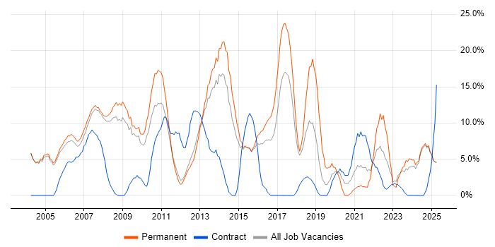 Job vacancy trend for Microsoft Exchange in Blackburn