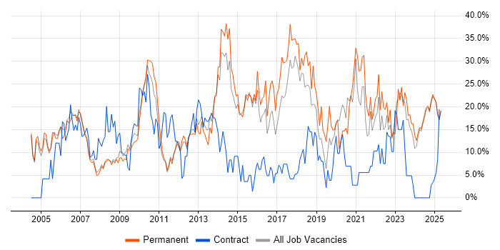 Job vacancy trend for Microsoft in Blackburn Job vacancy trend for Microsoft in Blackburn