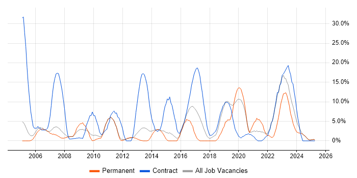 Job vacancy trend for Migration in Blackburn