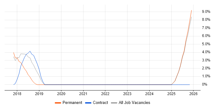 Mobile Device Management job vacancy trend in Blackburn