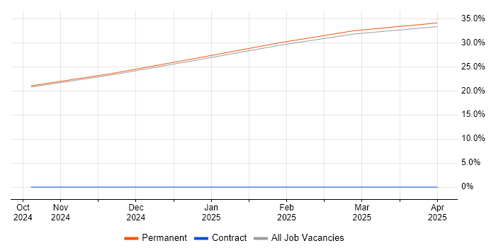 Job vacancy trend for Model-Based Systems Engineering in Blackburn Job vacancy trend for Model-Based Systems Engineering in Blackburn