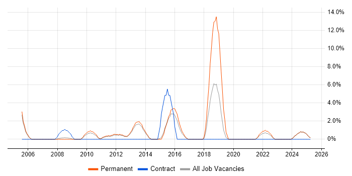 Job vacancy trend for MPLS in Blackburn